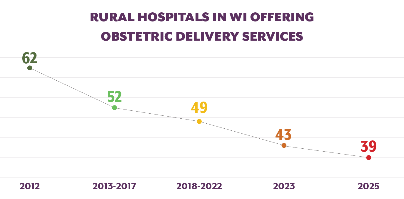 Graph showing the decline of hospital labor and delivery units in Wisconsin